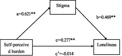 The mediating effect of stigma between self-perceived burden and loneliness in stroke patients